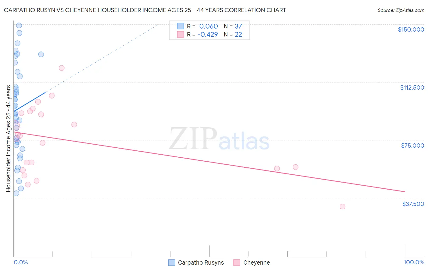 Carpatho Rusyn vs Cheyenne Householder Income Ages 25 - 44 years