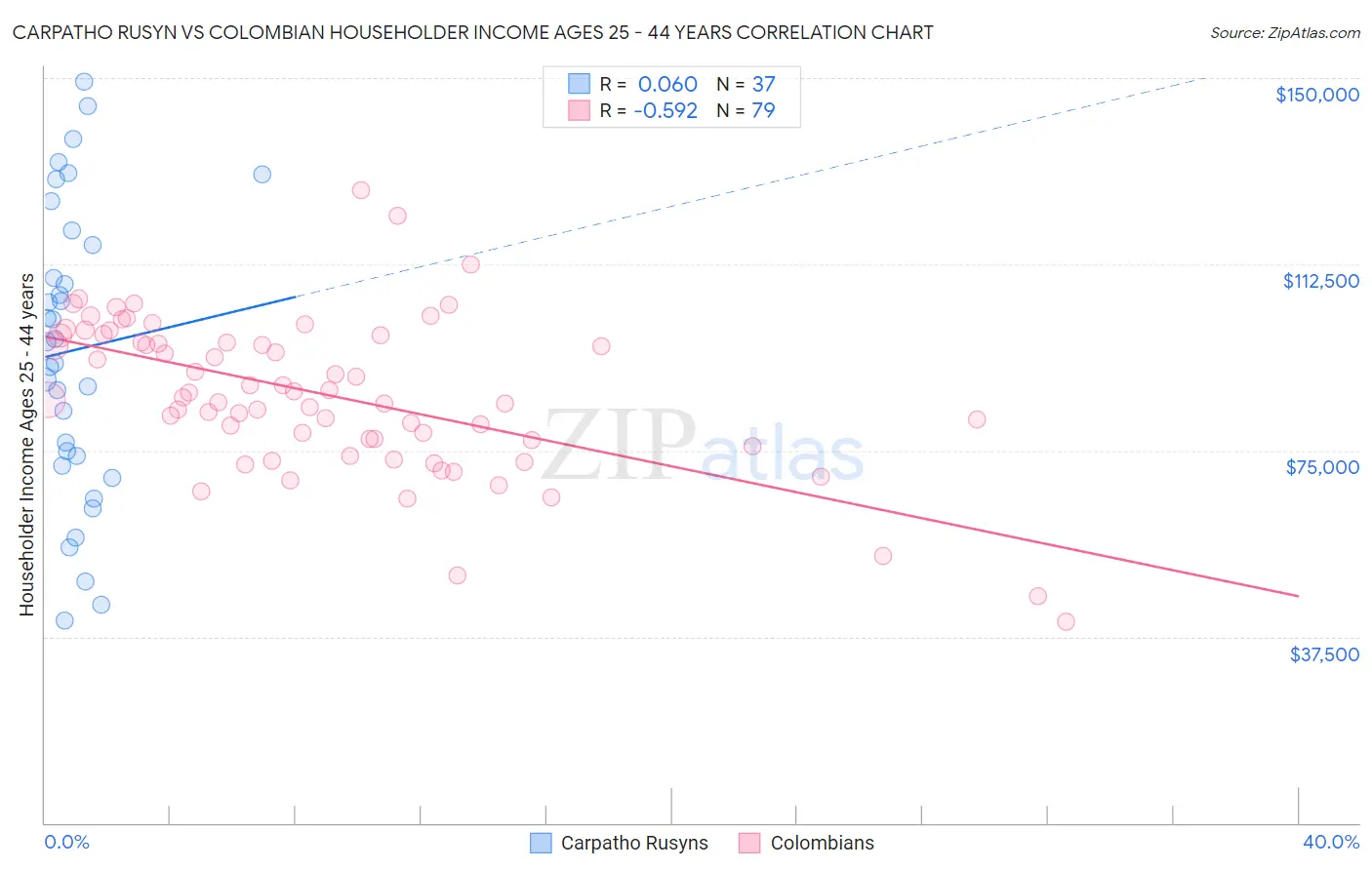 Carpatho Rusyn vs Colombian Householder Income Ages 25 - 44 years