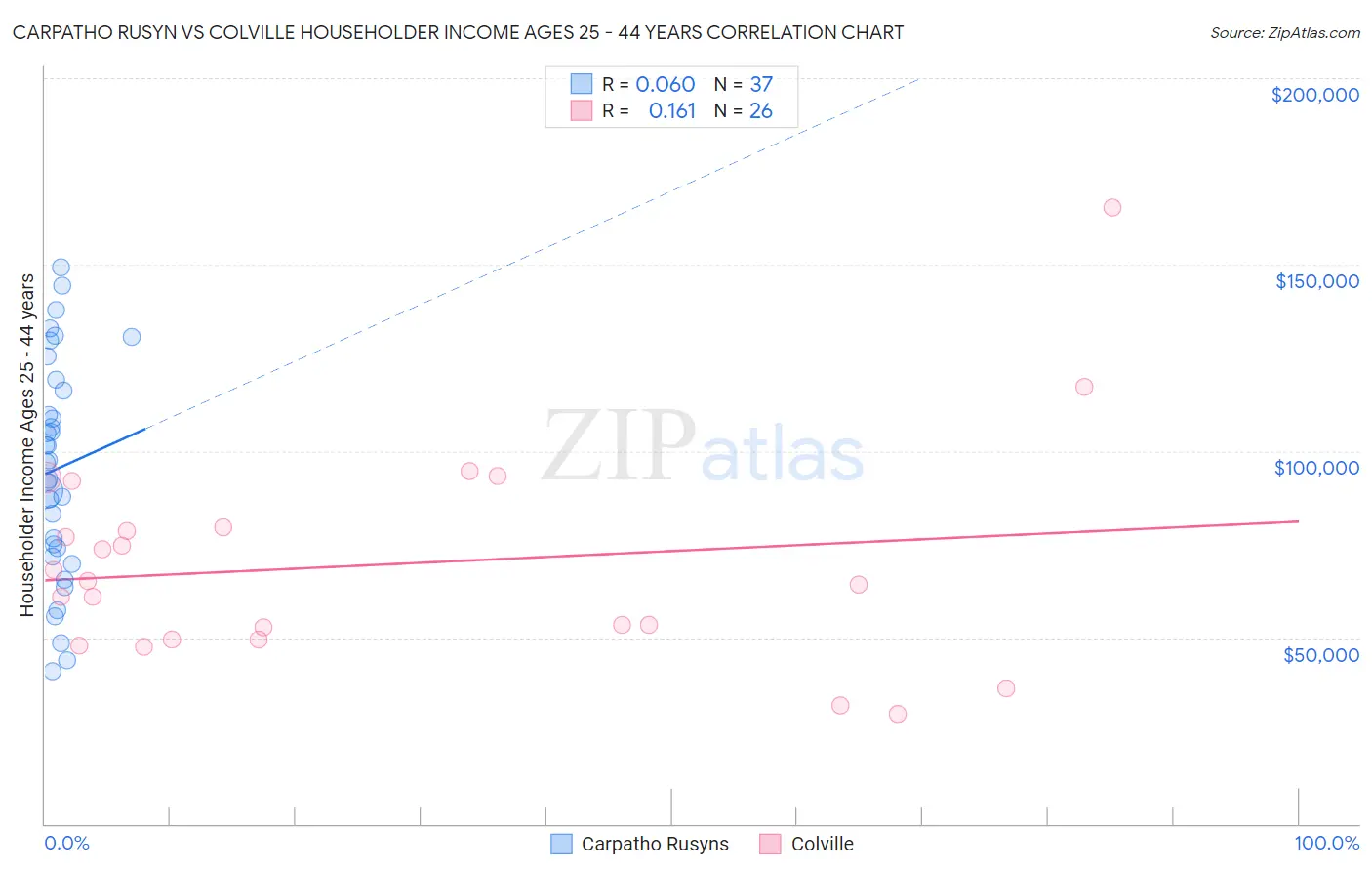 Carpatho Rusyn vs Colville Householder Income Ages 25 - 44 years