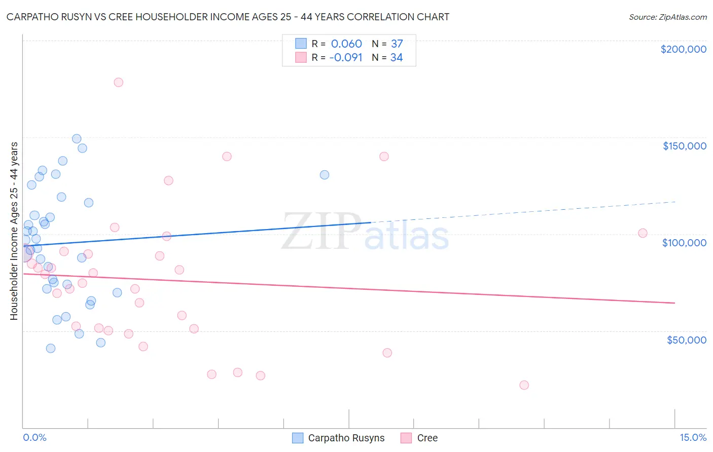 Carpatho Rusyn vs Cree Householder Income Ages 25 - 44 years