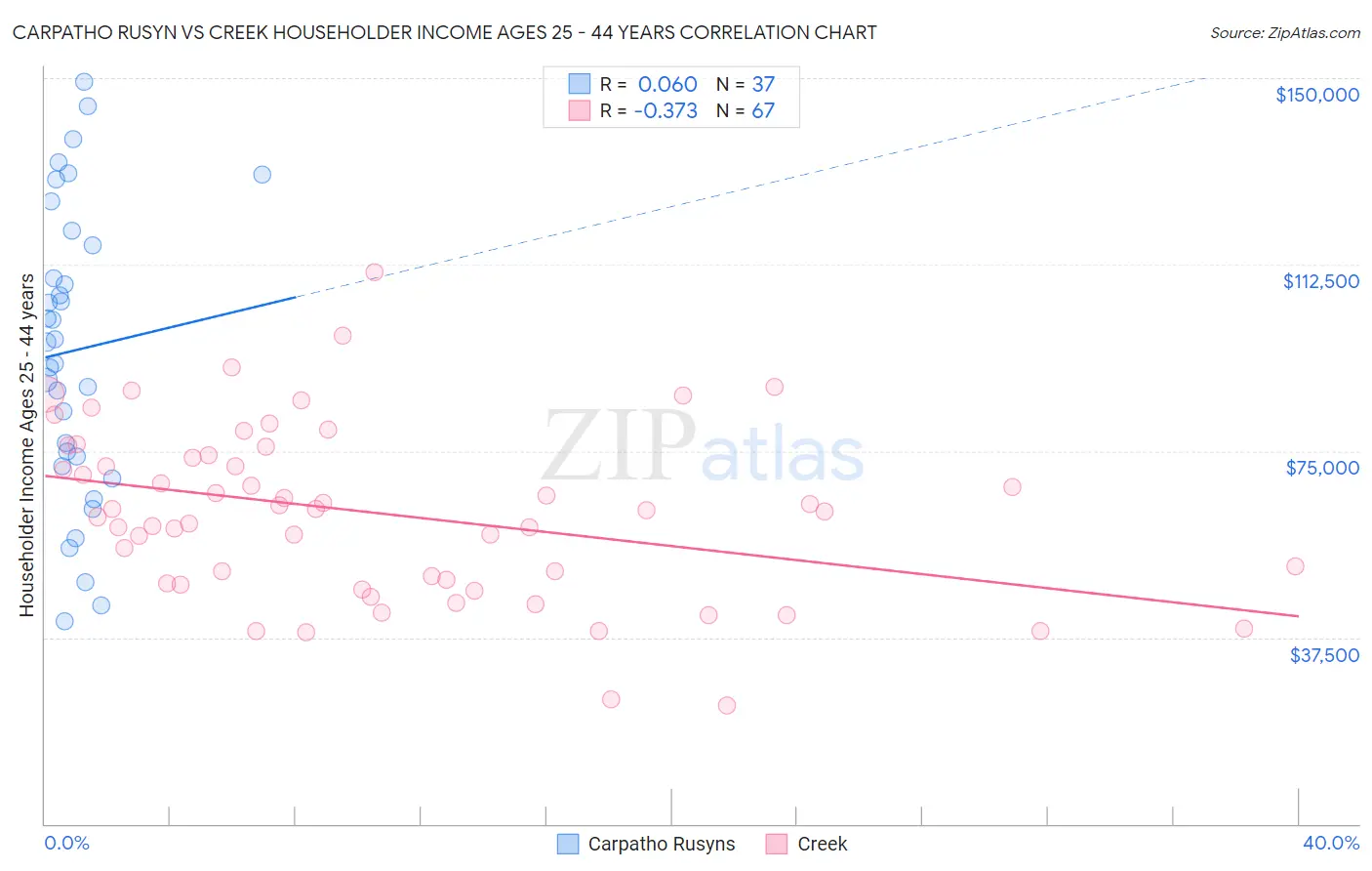 Carpatho Rusyn vs Creek Householder Income Ages 25 - 44 years