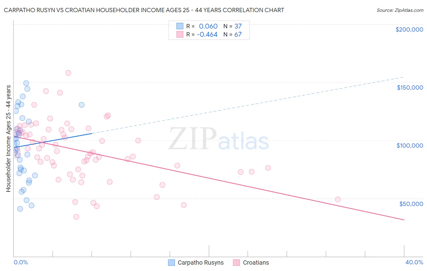 Carpatho Rusyn vs Croatian Householder Income Ages 25 - 44 years