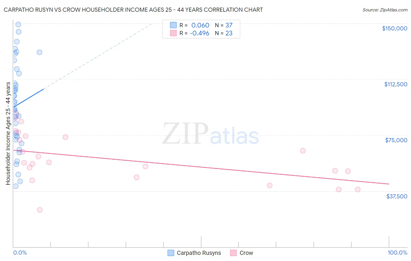 Carpatho Rusyn vs Crow Householder Income Ages 25 - 44 years