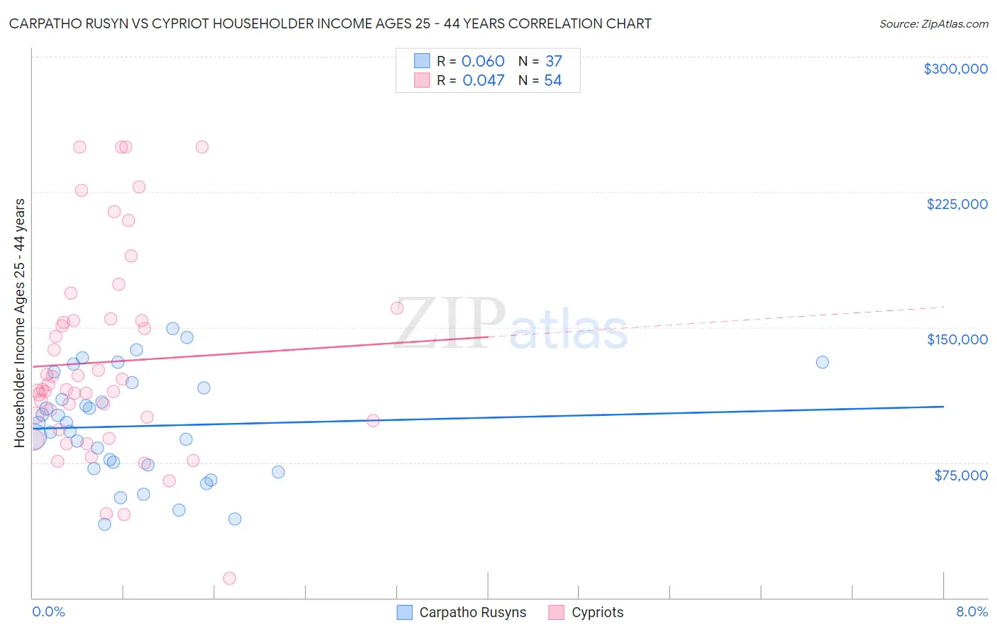Carpatho Rusyn vs Cypriot Householder Income Ages 25 - 44 years