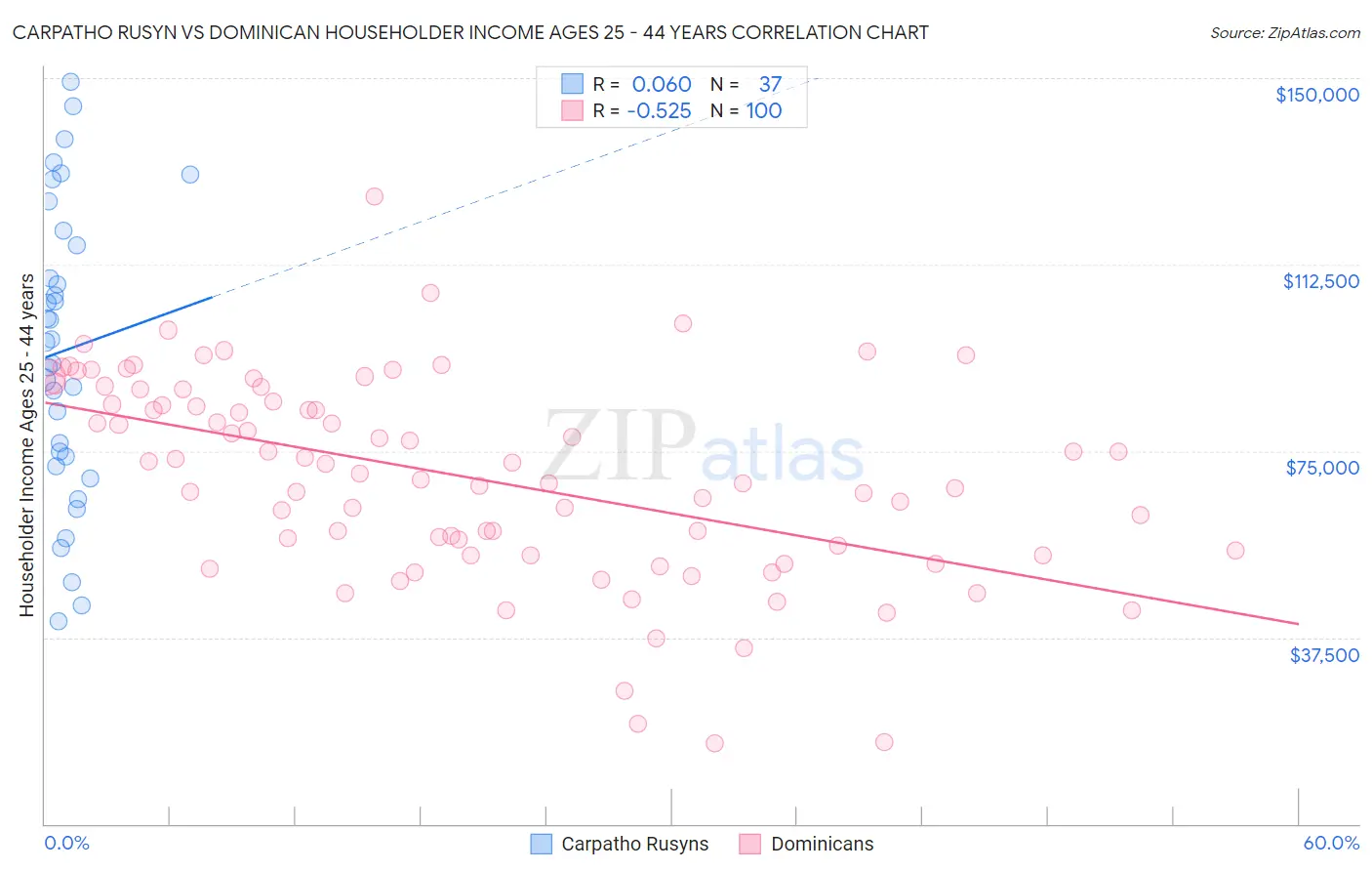 Carpatho Rusyn vs Dominican Householder Income Ages 25 - 44 years
