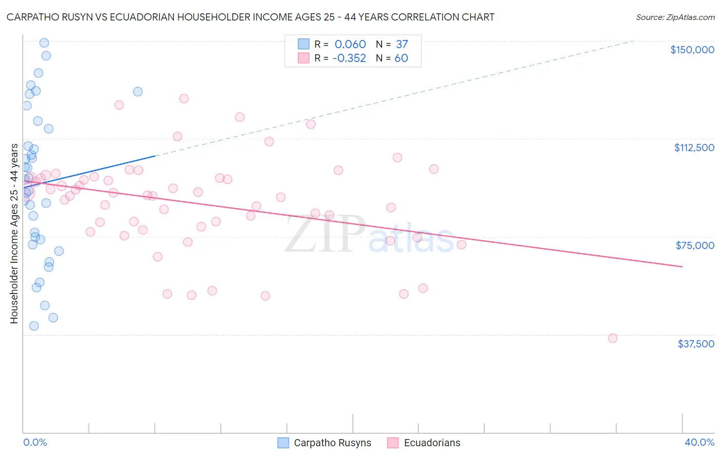 Carpatho Rusyn vs Ecuadorian Householder Income Ages 25 - 44 years