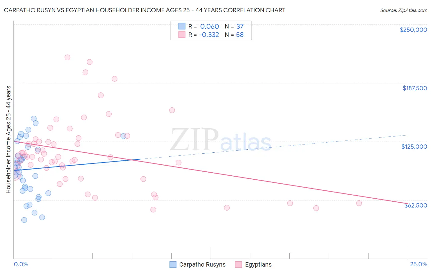 Carpatho Rusyn vs Egyptian Householder Income Ages 25 - 44 years
