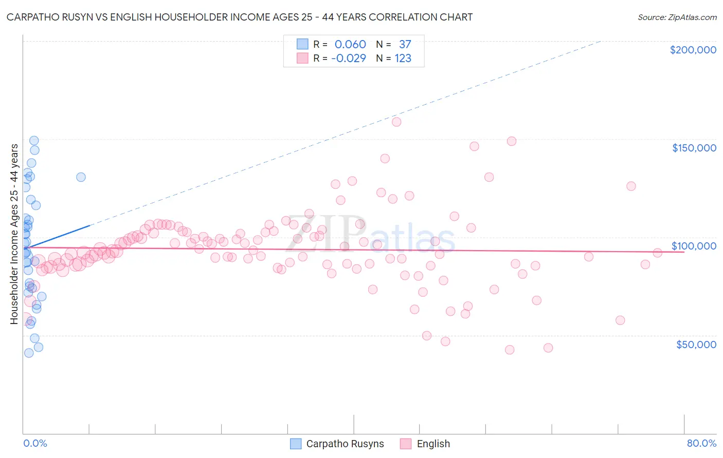 Carpatho Rusyn vs English Householder Income Ages 25 - 44 years