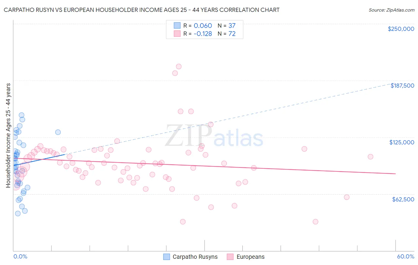 Carpatho Rusyn vs European Householder Income Ages 25 - 44 years