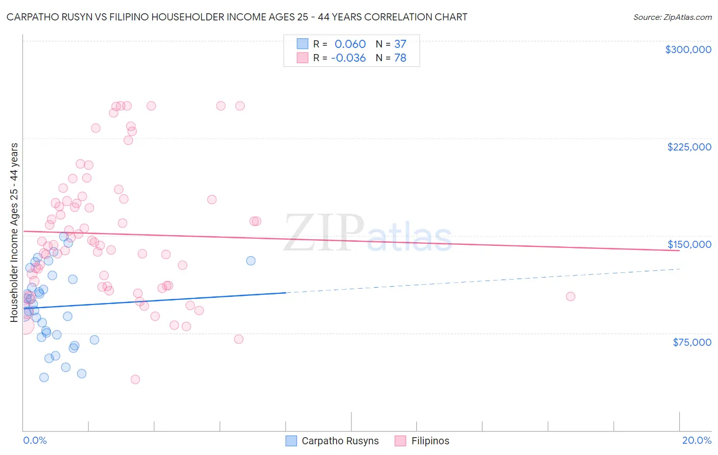 Carpatho Rusyn vs Filipino Householder Income Ages 25 - 44 years