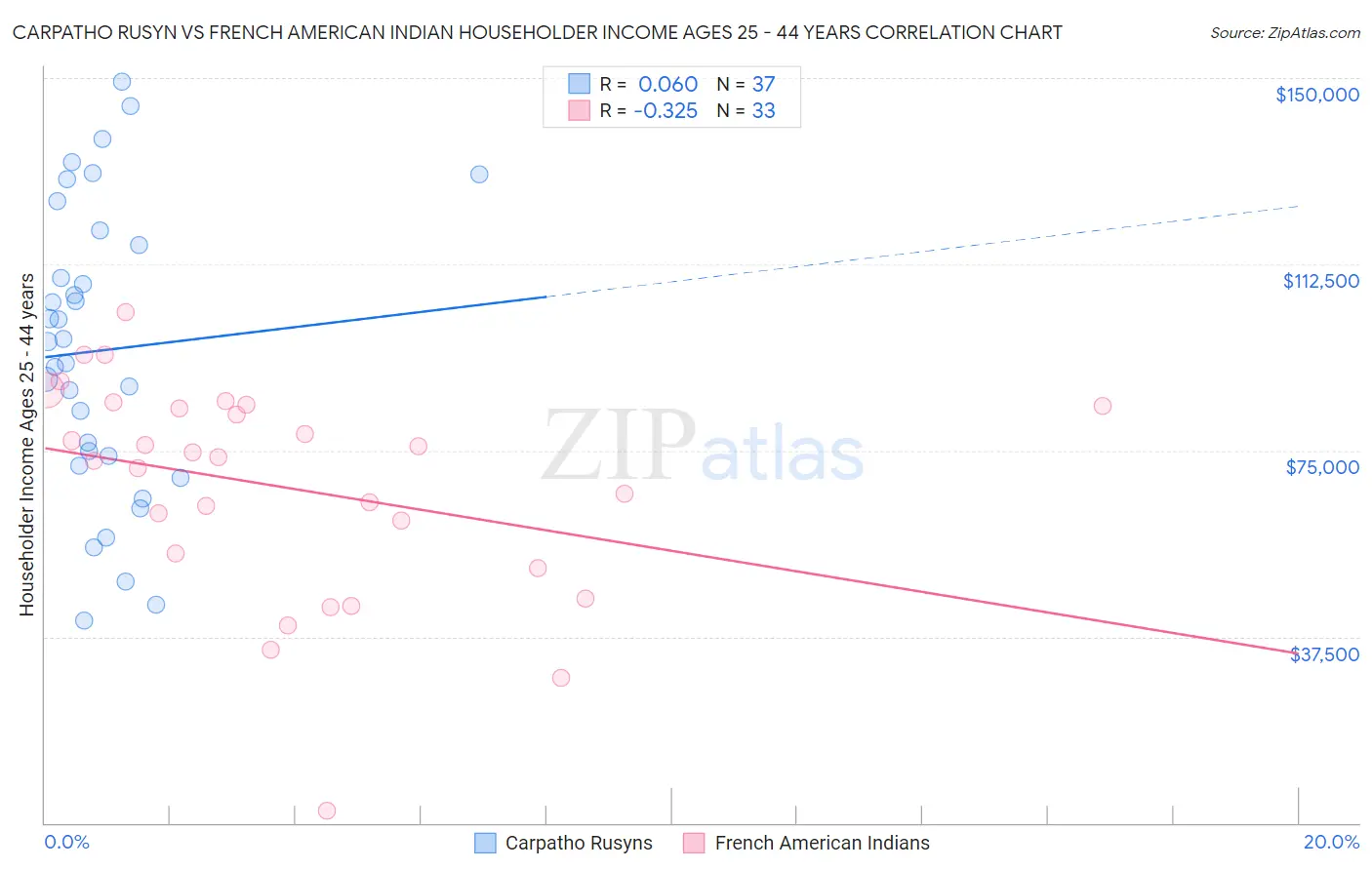 Carpatho Rusyn vs French American Indian Householder Income Ages 25 - 44 years