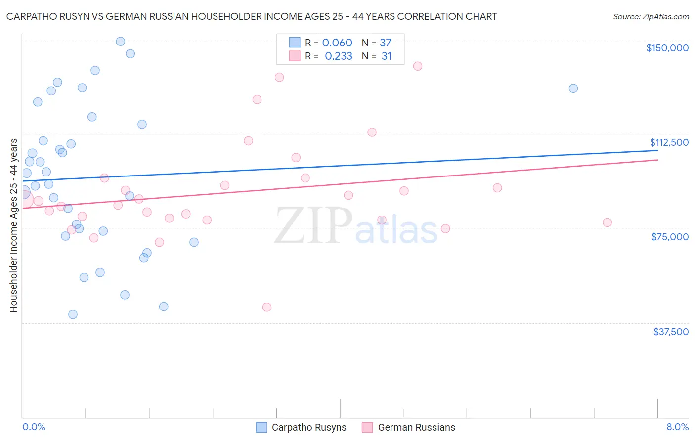 Carpatho Rusyn vs German Russian Householder Income Ages 25 - 44 years