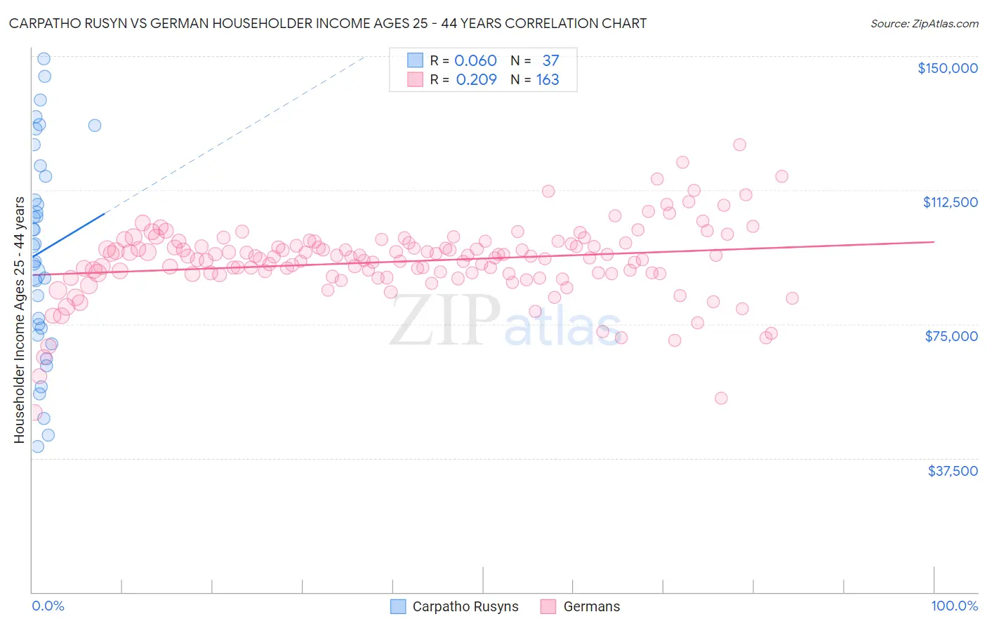 Carpatho Rusyn vs German Householder Income Ages 25 - 44 years
