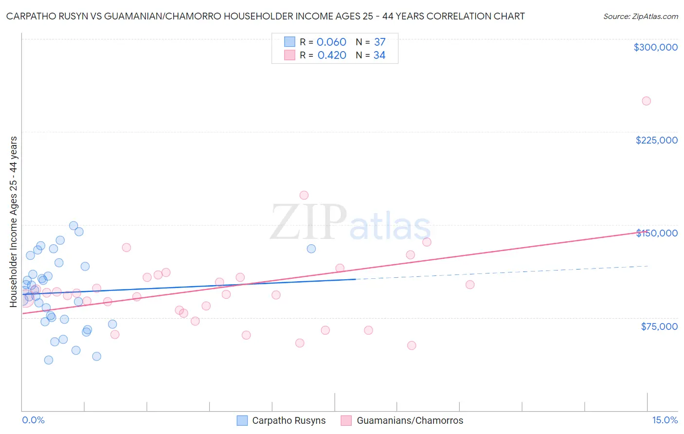 Carpatho Rusyn vs Guamanian/Chamorro Householder Income Ages 25 - 44 years