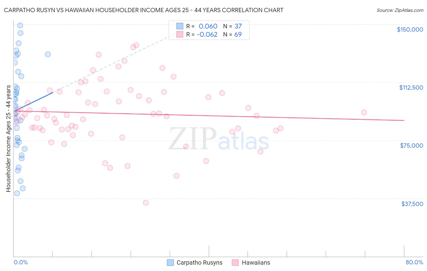 Carpatho Rusyn vs Hawaiian Householder Income Ages 25 - 44 years