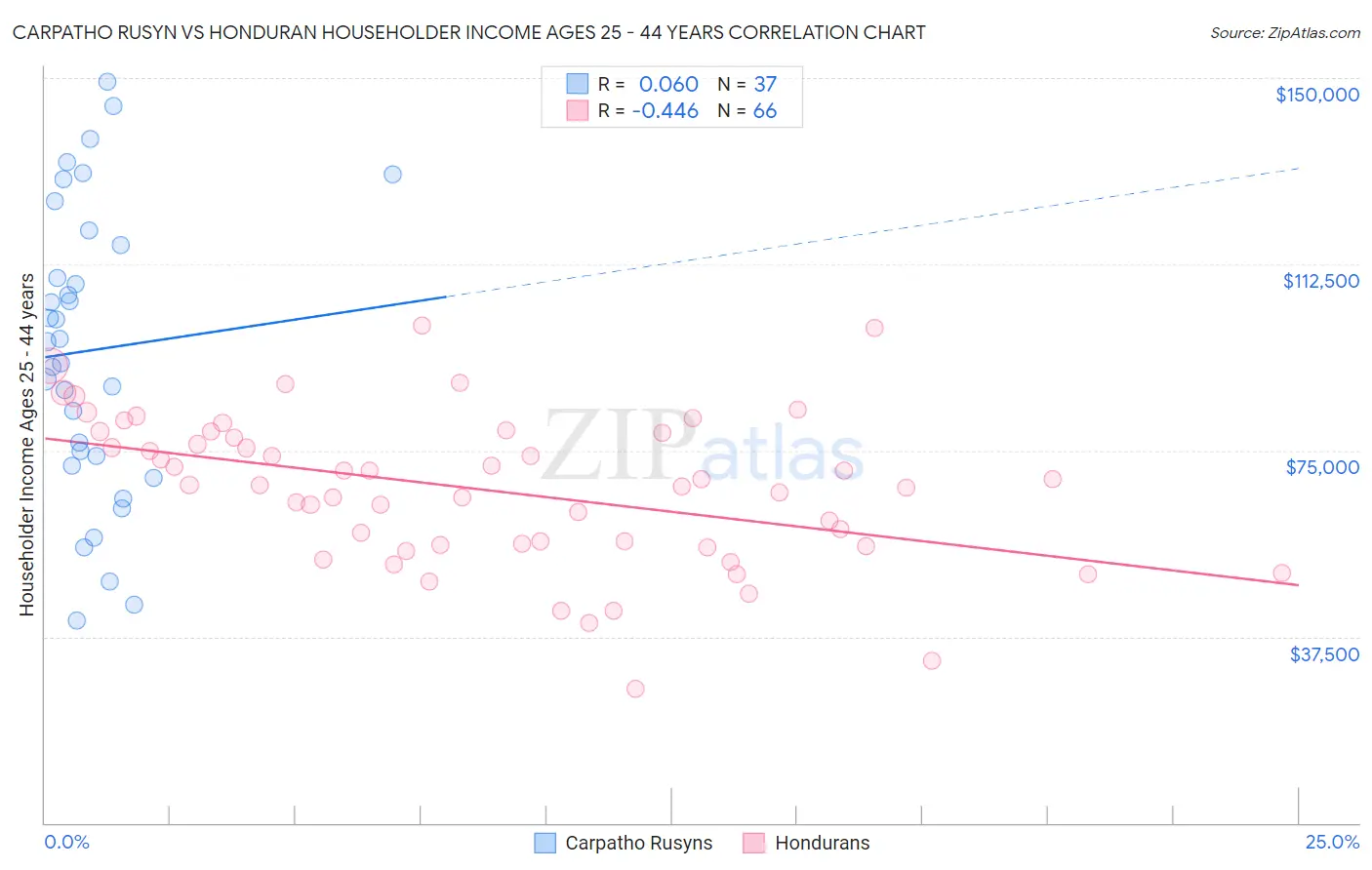 Carpatho Rusyn vs Honduran Householder Income Ages 25 - 44 years