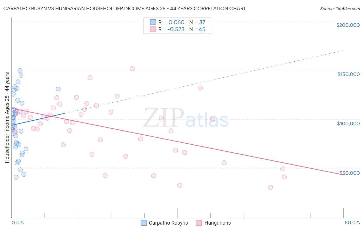 Carpatho Rusyn vs Hungarian Householder Income Ages 25 - 44 years