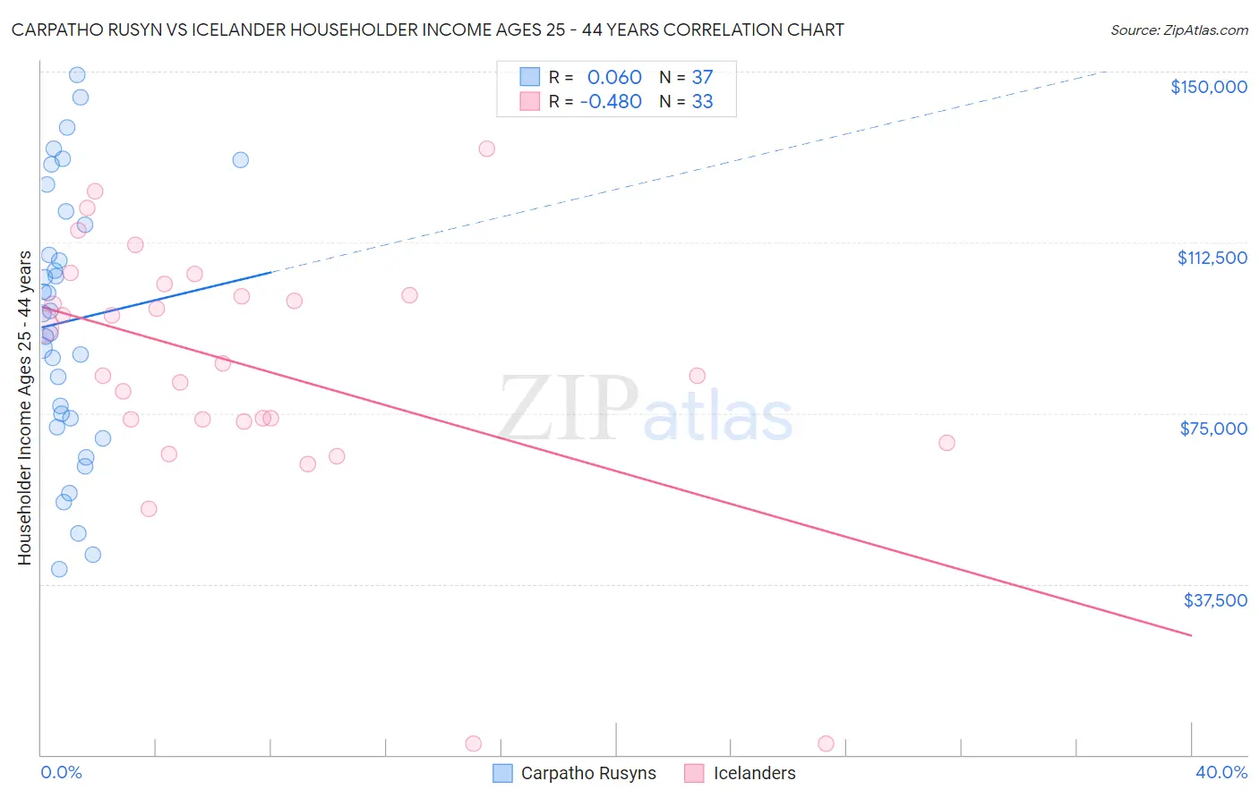 Carpatho Rusyn vs Icelander Householder Income Ages 25 - 44 years