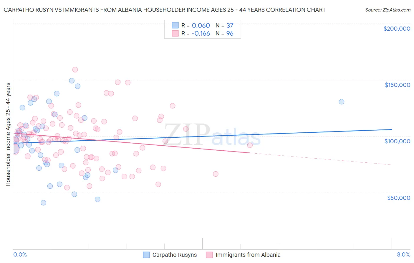 Carpatho Rusyn vs Immigrants from Albania Householder Income Ages 25 - 44 years