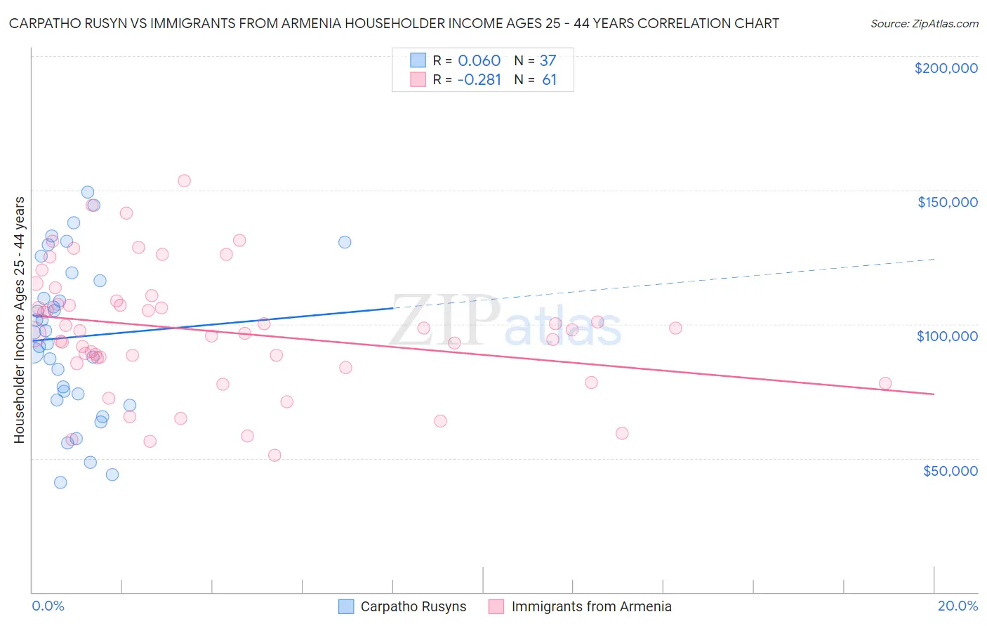 Carpatho Rusyn vs Immigrants from Armenia Householder Income Ages 25 - 44 years