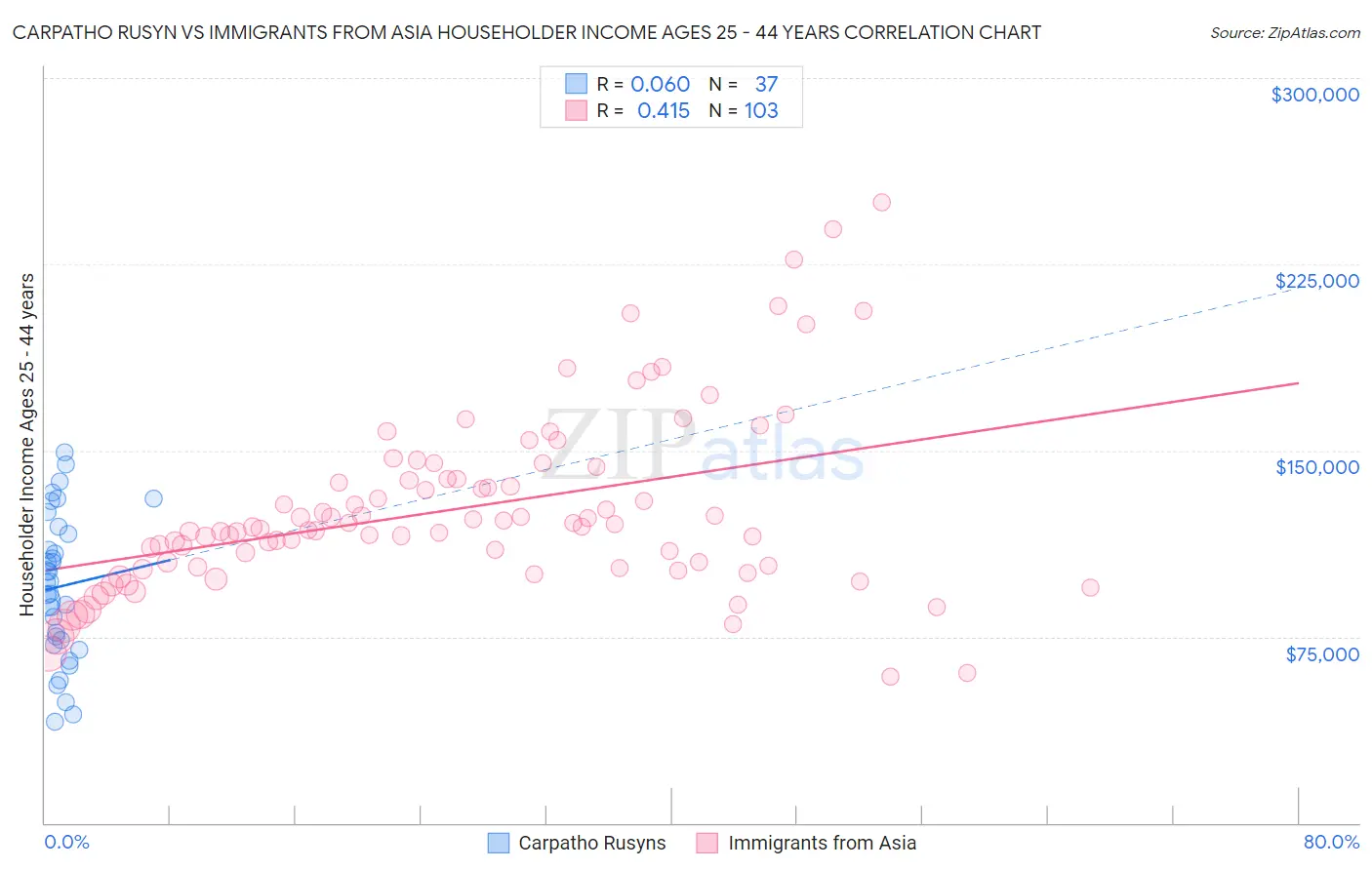 Carpatho Rusyn vs Immigrants from Asia Householder Income Ages 25 - 44 years