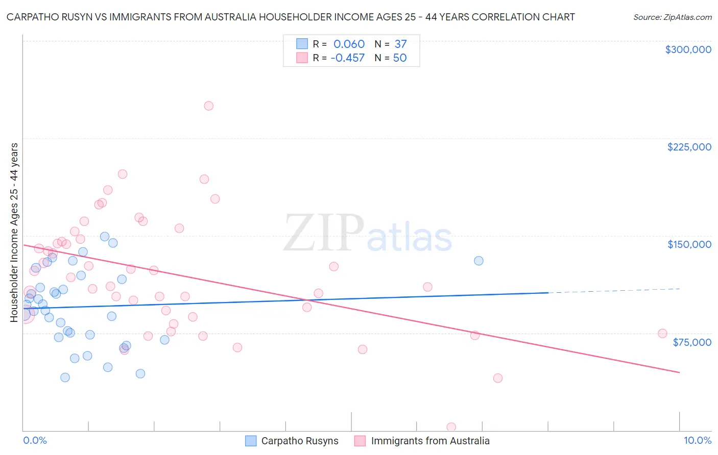 Carpatho Rusyn vs Immigrants from Australia Householder Income Ages 25 - 44 years