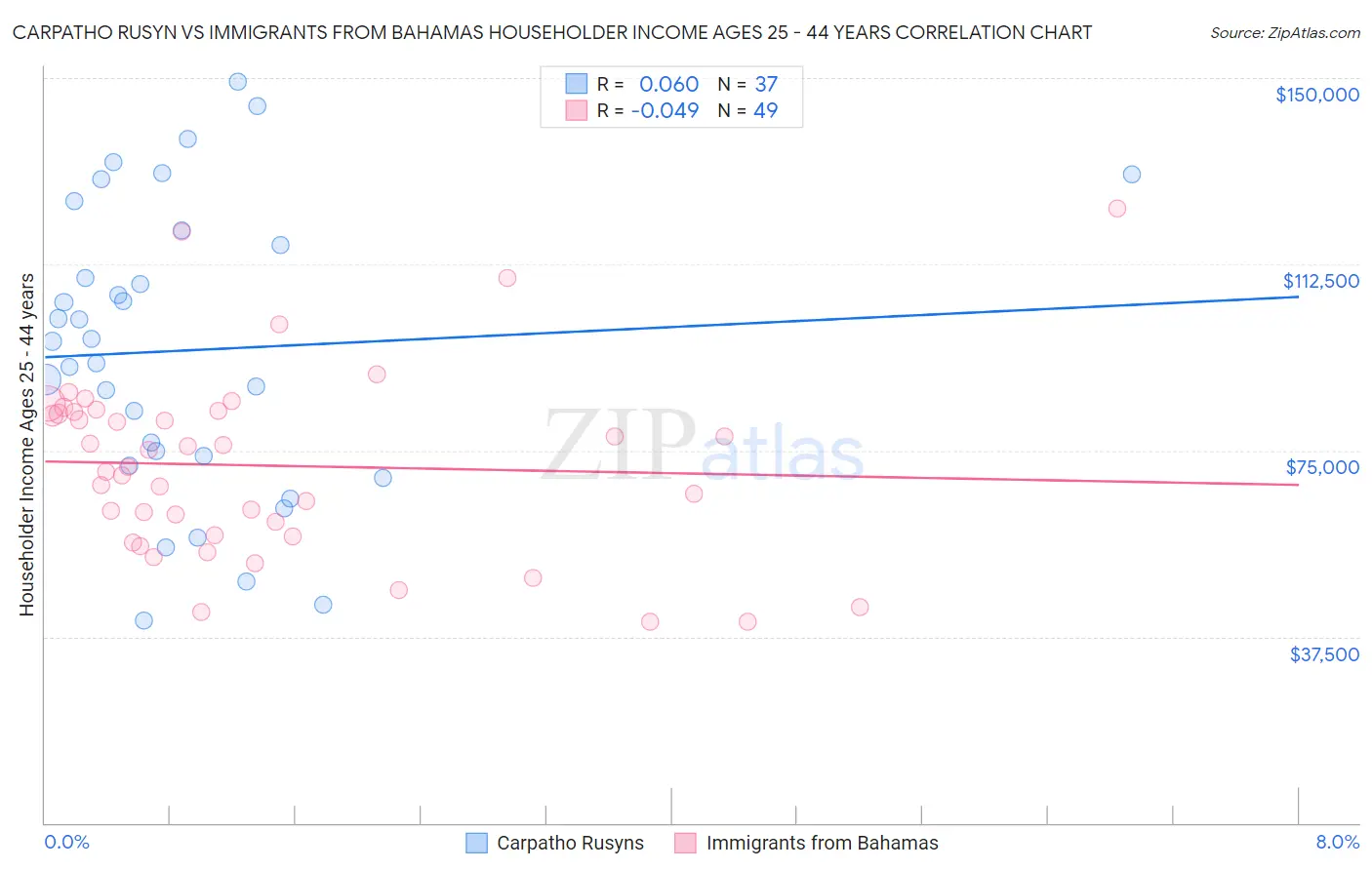 Carpatho Rusyn vs Immigrants from Bahamas Householder Income Ages 25 - 44 years