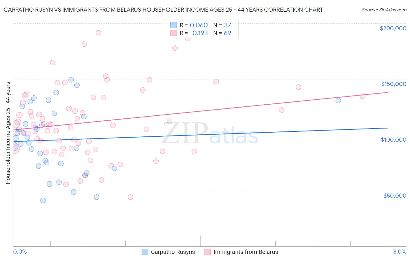 Carpatho Rusyn vs Immigrants from Belarus Householder Income Ages 25 - 44 years