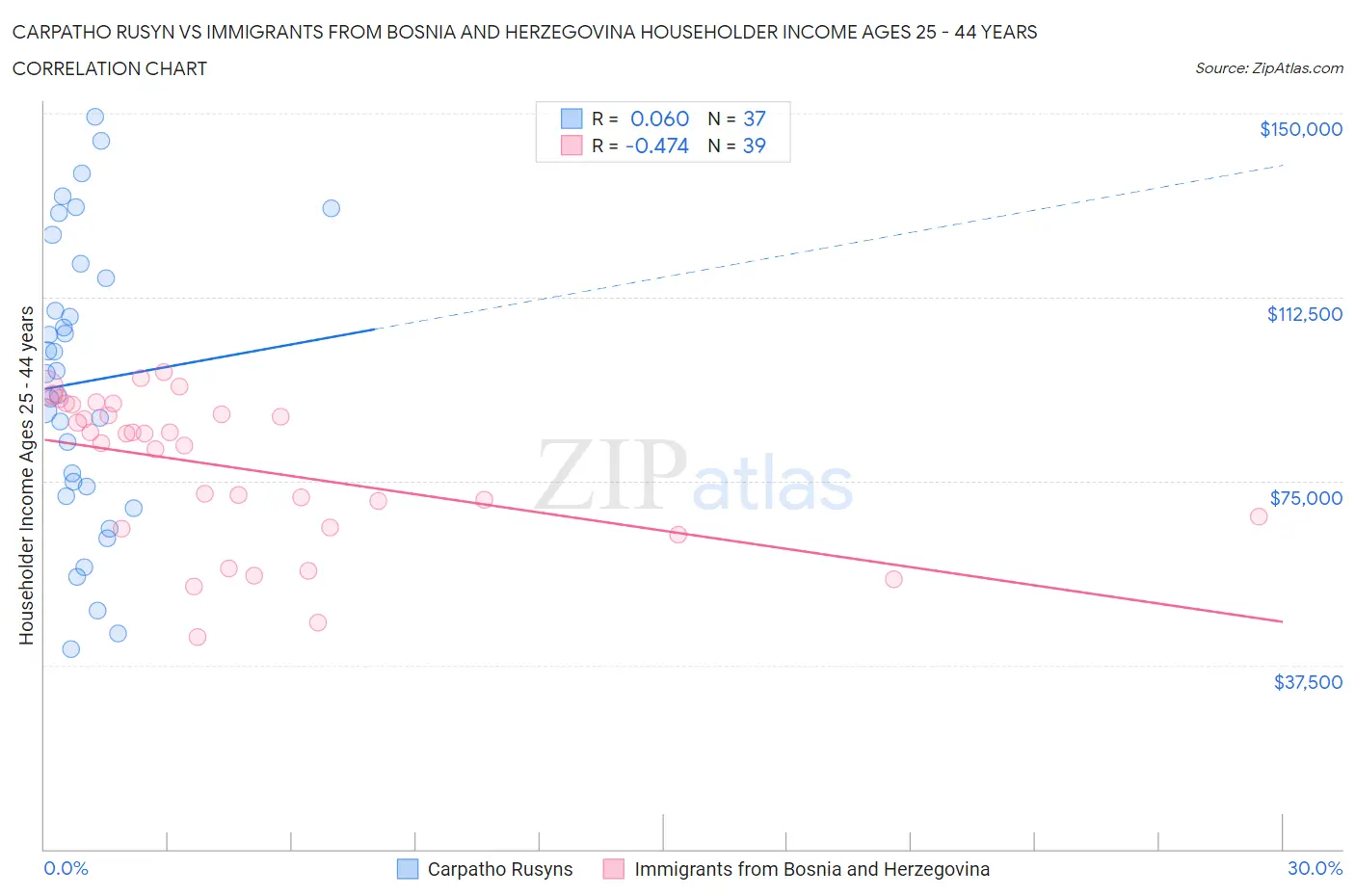 Carpatho Rusyn vs Immigrants from Bosnia and Herzegovina Householder Income Ages 25 - 44 years