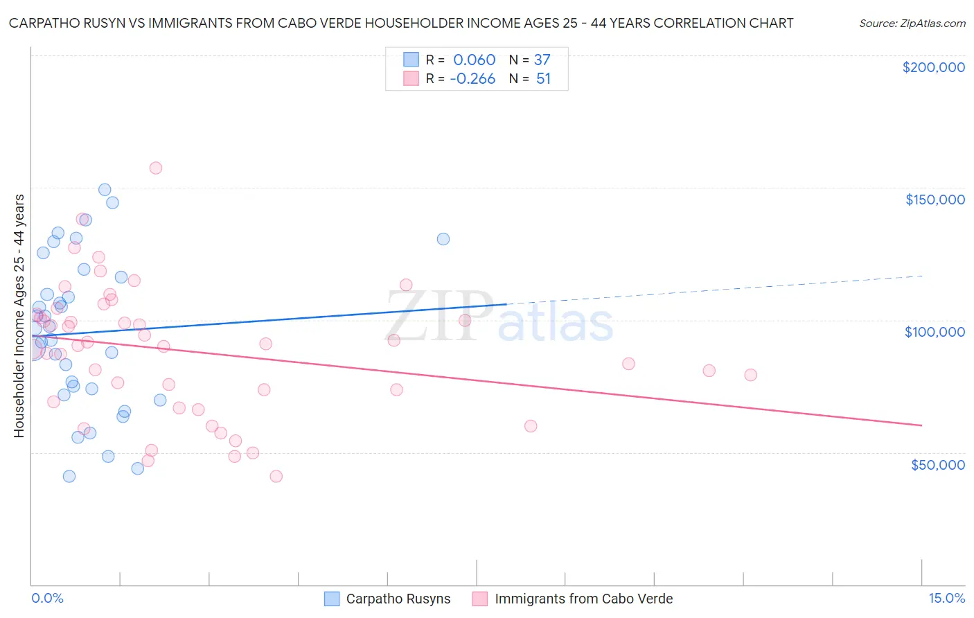 Carpatho Rusyn vs Immigrants from Cabo Verde Householder Income Ages 25 - 44 years