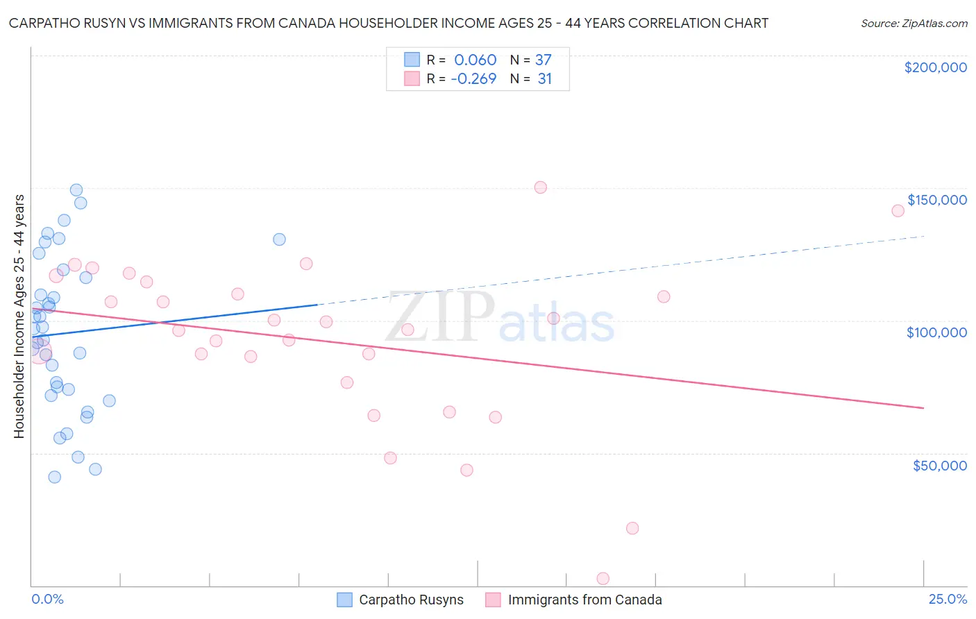 Carpatho Rusyn vs Immigrants from Canada Householder Income Ages 25 - 44 years