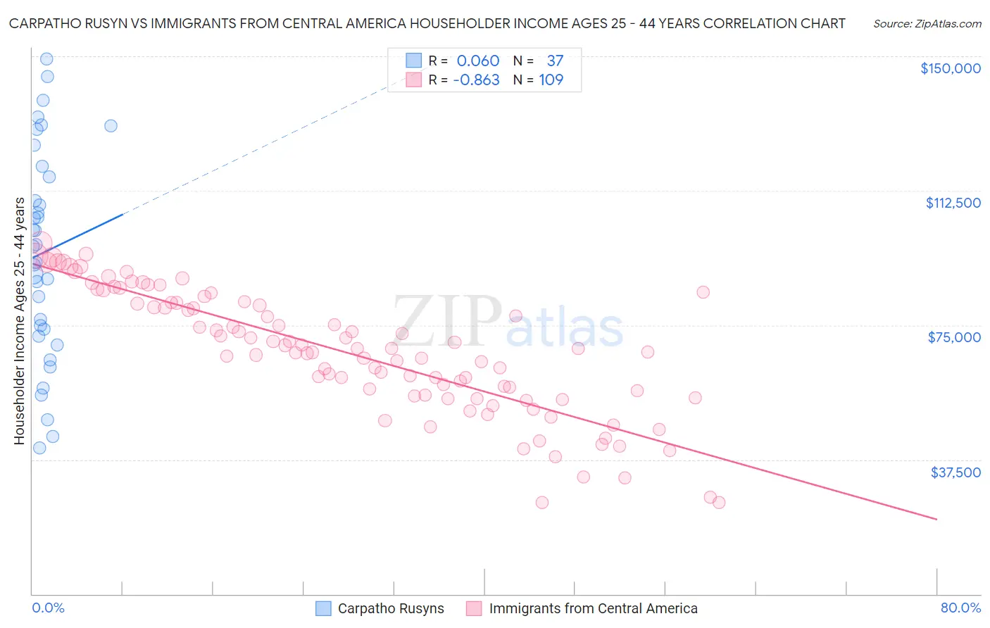 Carpatho Rusyn vs Immigrants from Central America Householder Income Ages 25 - 44 years