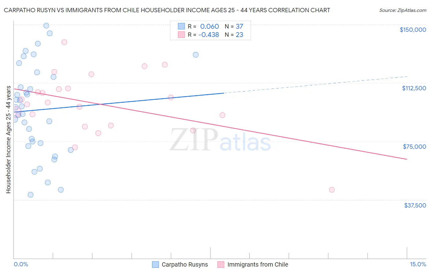 Carpatho Rusyn vs Immigrants from Chile Householder Income Ages 25 - 44 years