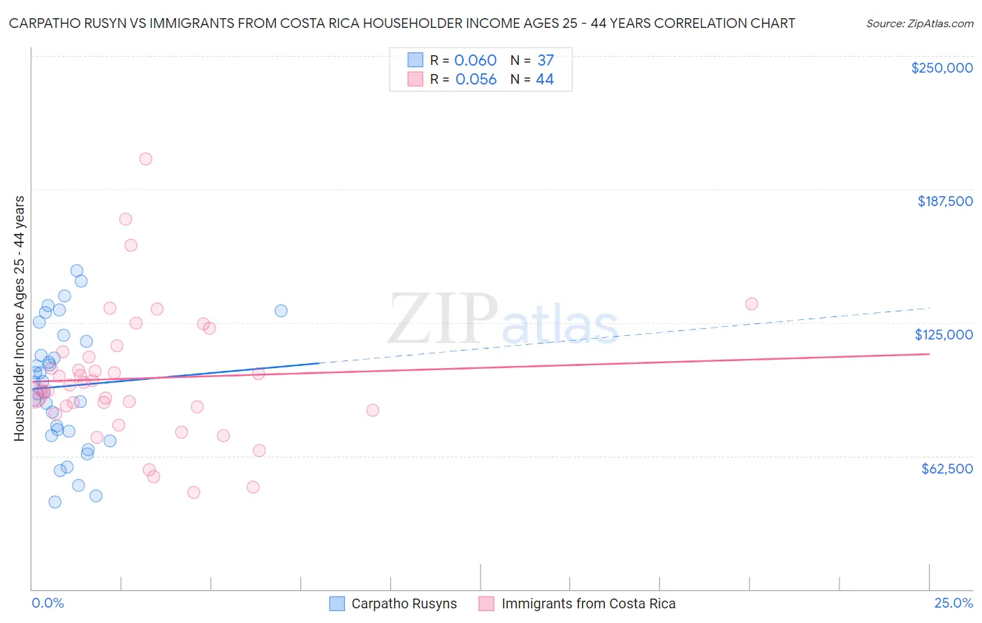 Carpatho Rusyn vs Immigrants from Costa Rica Householder Income Ages 25 - 44 years