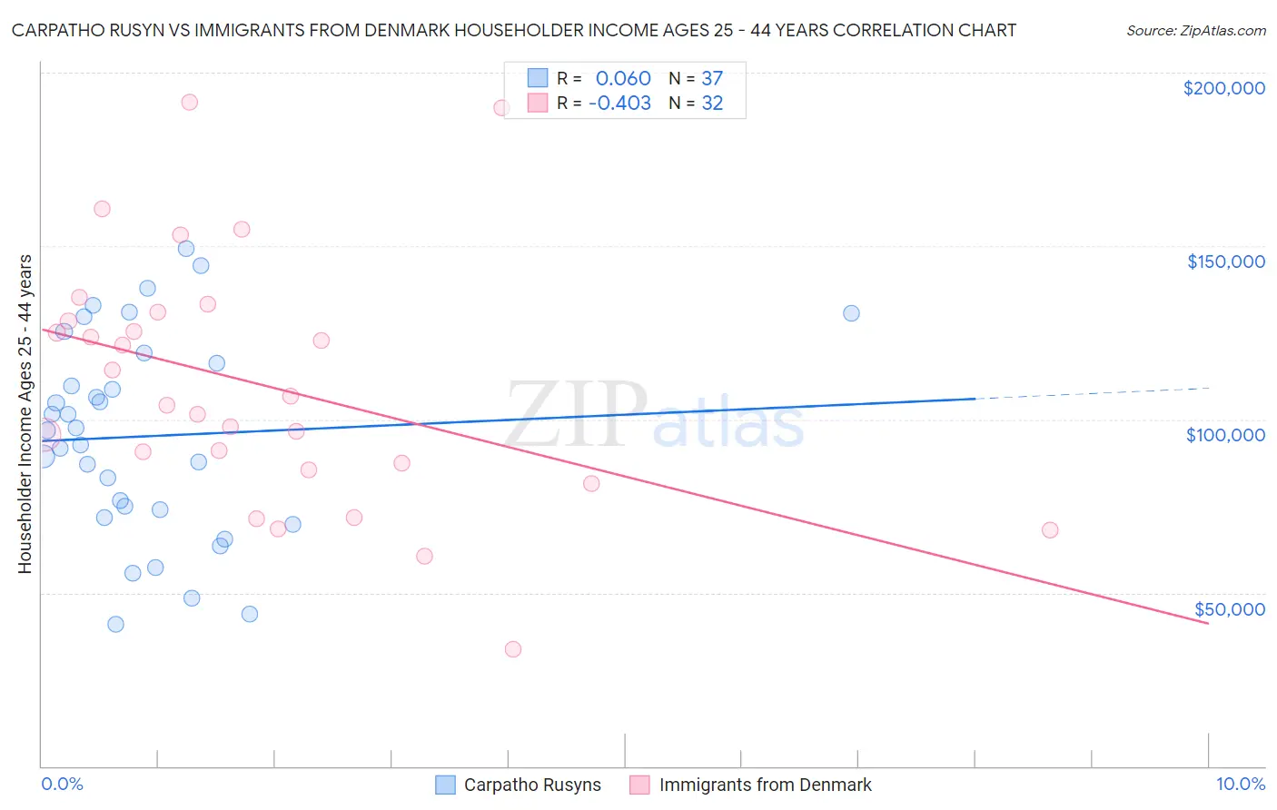 Carpatho Rusyn vs Immigrants from Denmark Householder Income Ages 25 - 44 years