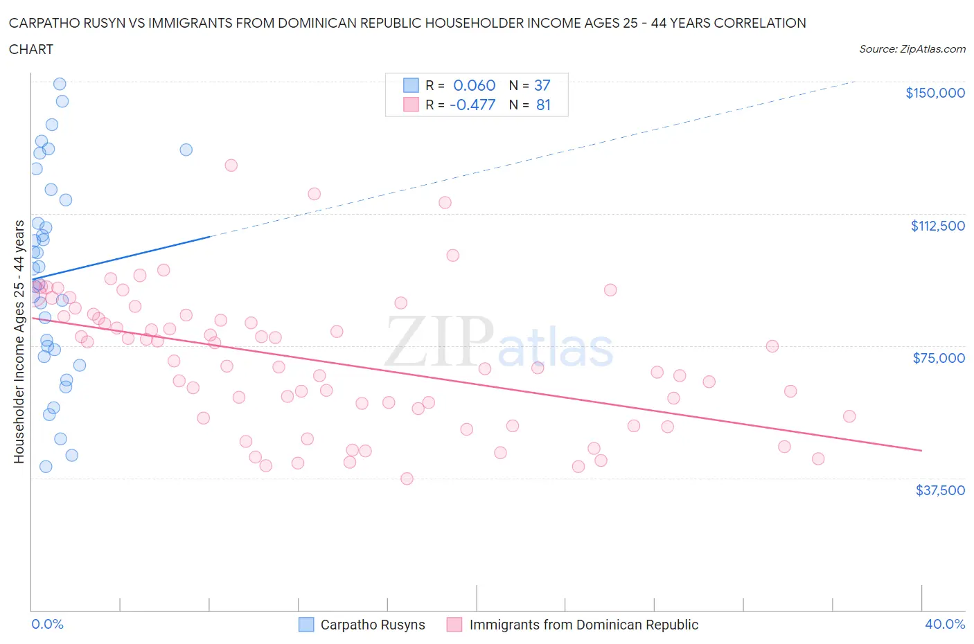 Carpatho Rusyn vs Immigrants from Dominican Republic Householder Income Ages 25 - 44 years