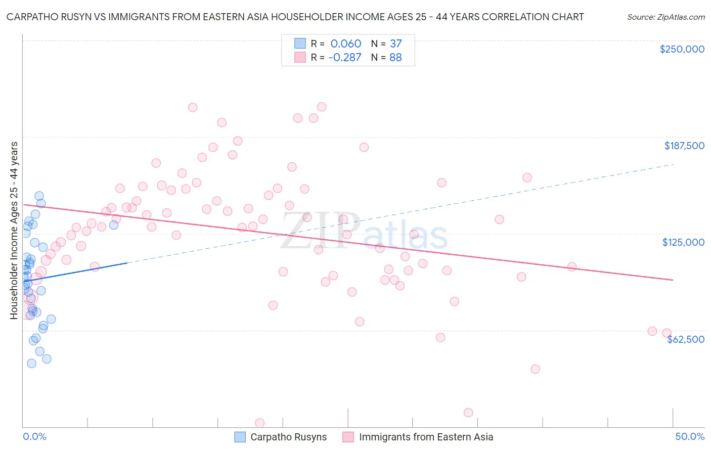 Carpatho Rusyn vs Immigrants from Eastern Asia Householder Income Ages 25 - 44 years