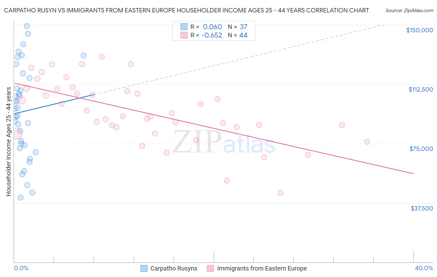 Carpatho Rusyn vs Immigrants from Eastern Europe Householder Income Ages 25 - 44 years