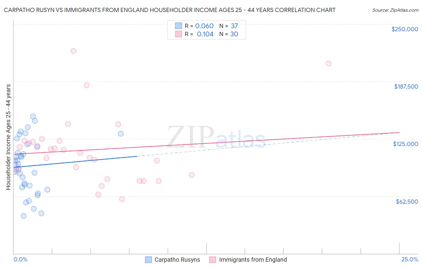 Carpatho Rusyn vs Immigrants from England Householder Income Ages 25 - 44 years