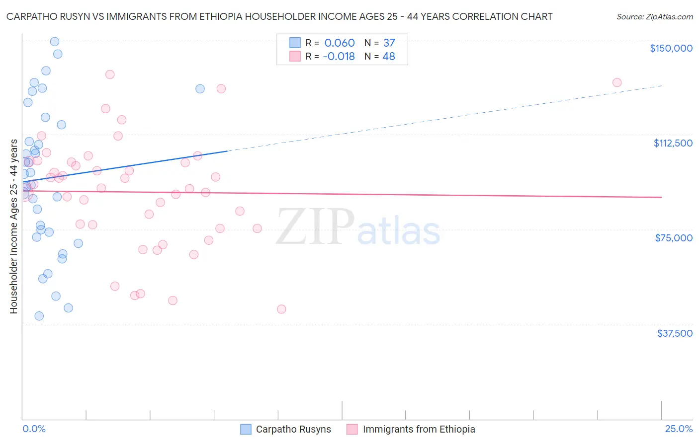 Carpatho Rusyn vs Immigrants from Ethiopia Householder Income Ages 25 - 44 years