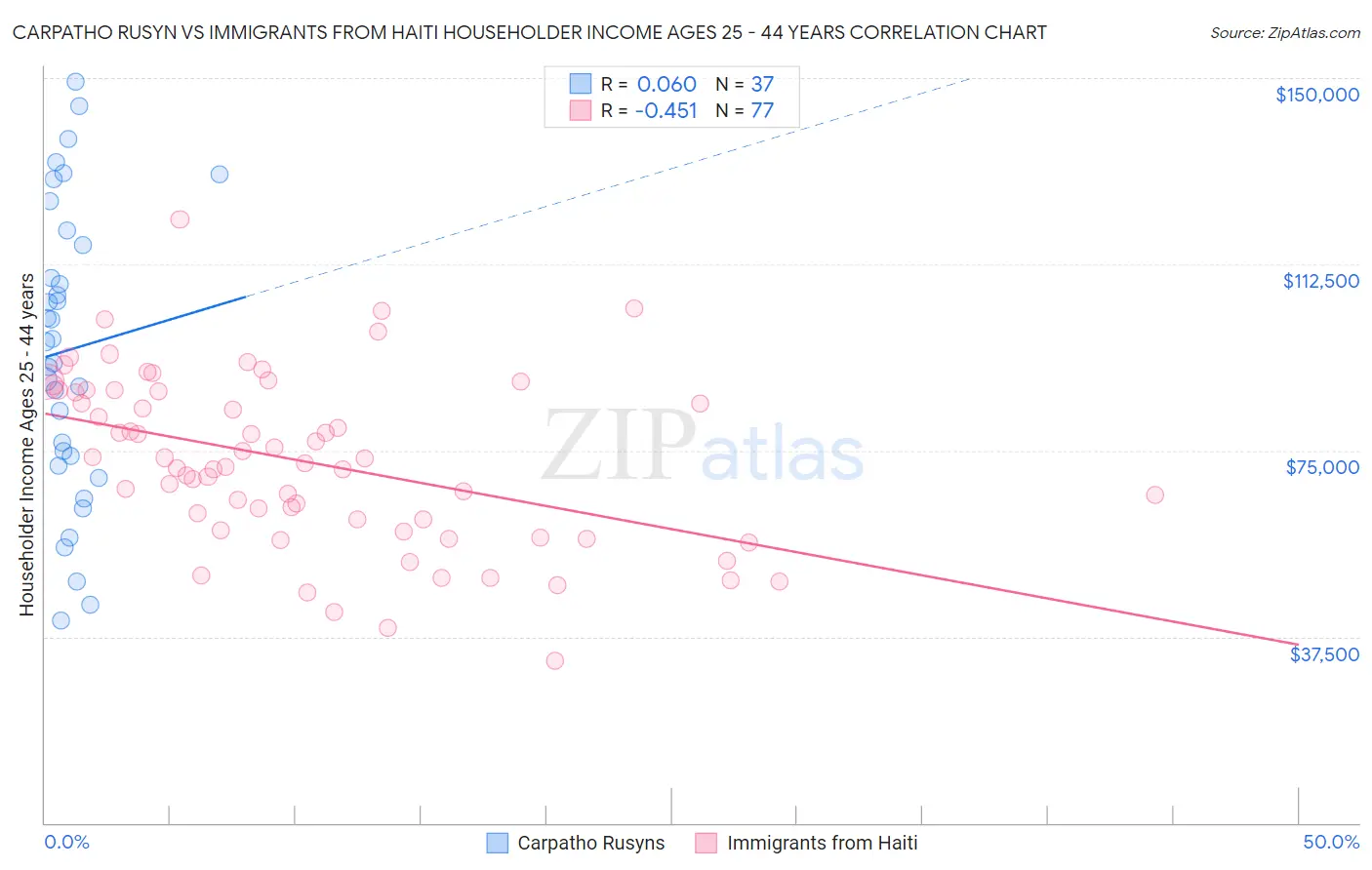 Carpatho Rusyn vs Immigrants from Haiti Householder Income Ages 25 - 44 years