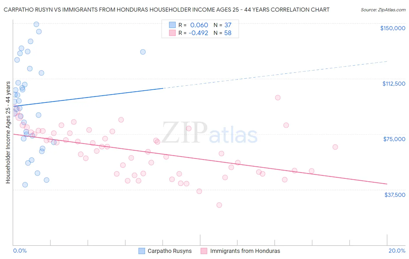 Carpatho Rusyn vs Immigrants from Honduras Householder Income Ages 25 - 44 years