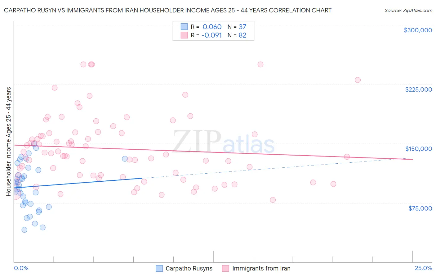 Carpatho Rusyn vs Immigrants from Iran Householder Income Ages 25 - 44 years