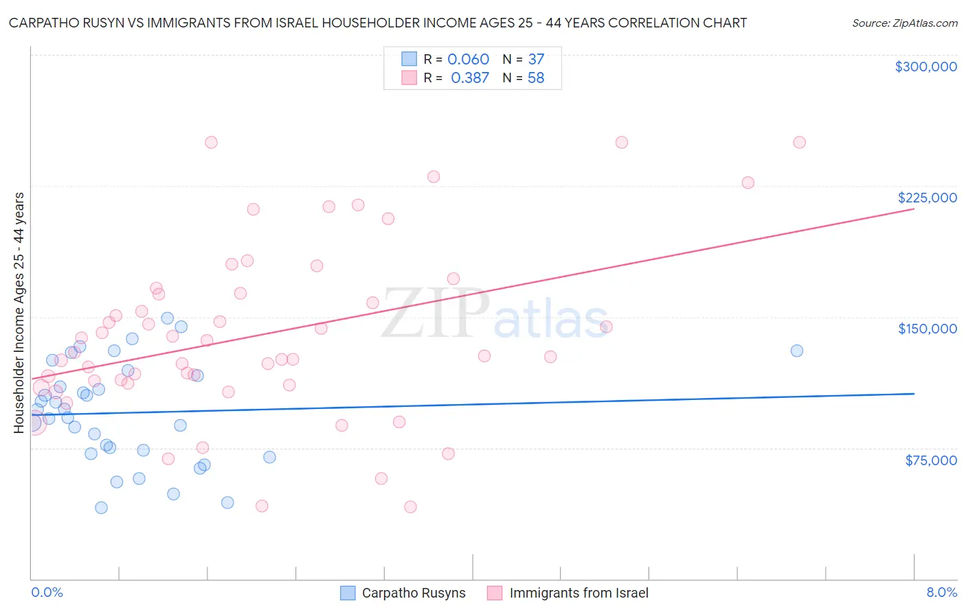 Carpatho Rusyn vs Immigrants from Israel Householder Income Ages 25 - 44 years
