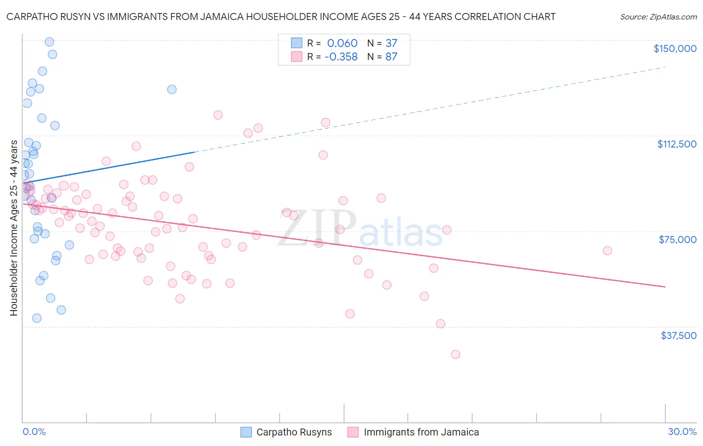 Carpatho Rusyn vs Immigrants from Jamaica Householder Income Ages 25 - 44 years