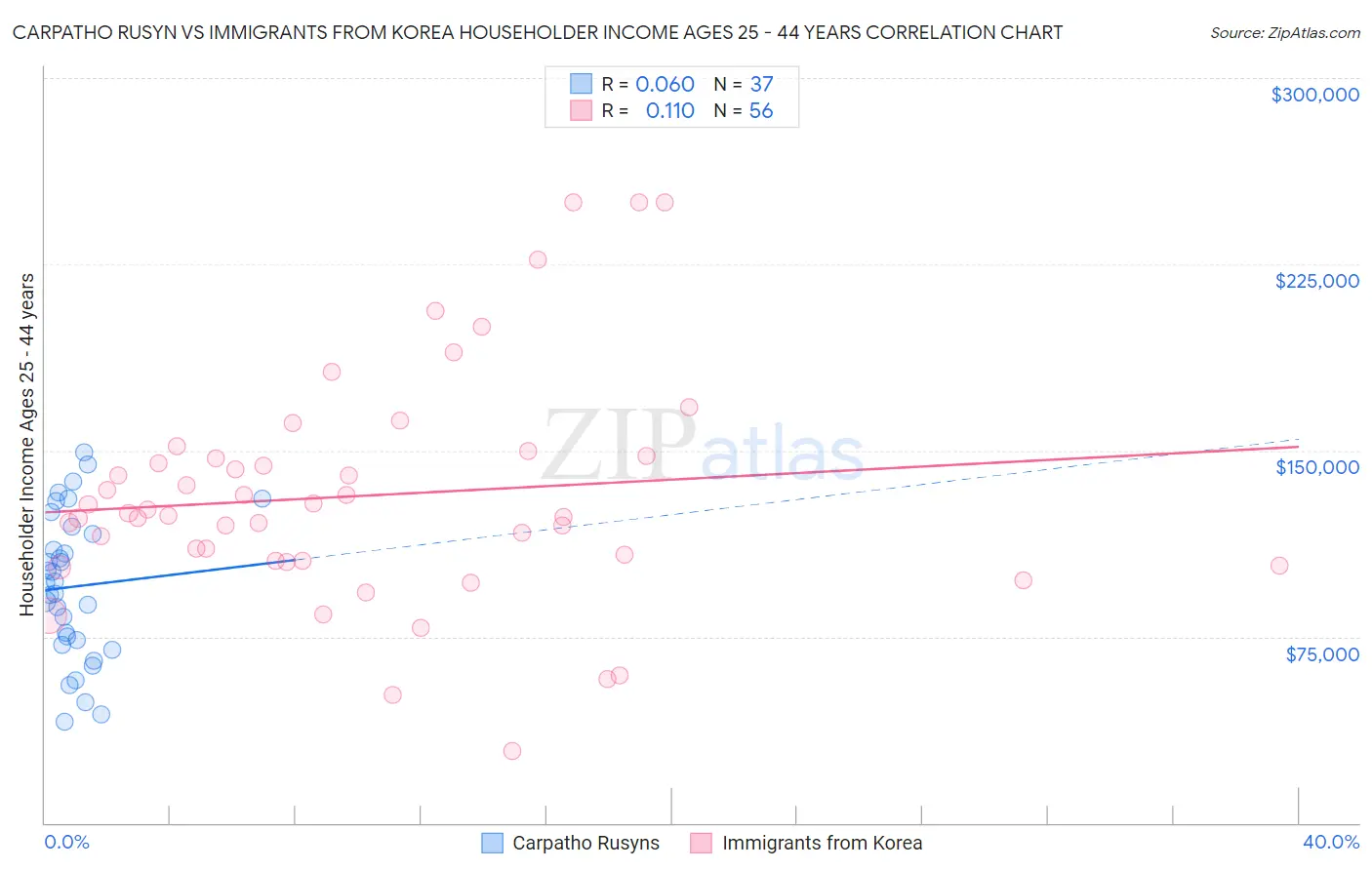 Carpatho Rusyn vs Immigrants from Korea Householder Income Ages 25 - 44 years