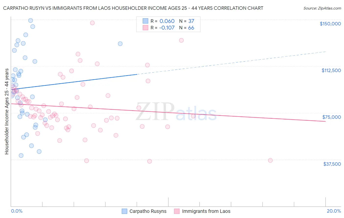 Carpatho Rusyn vs Immigrants from Laos Householder Income Ages 25 - 44 years