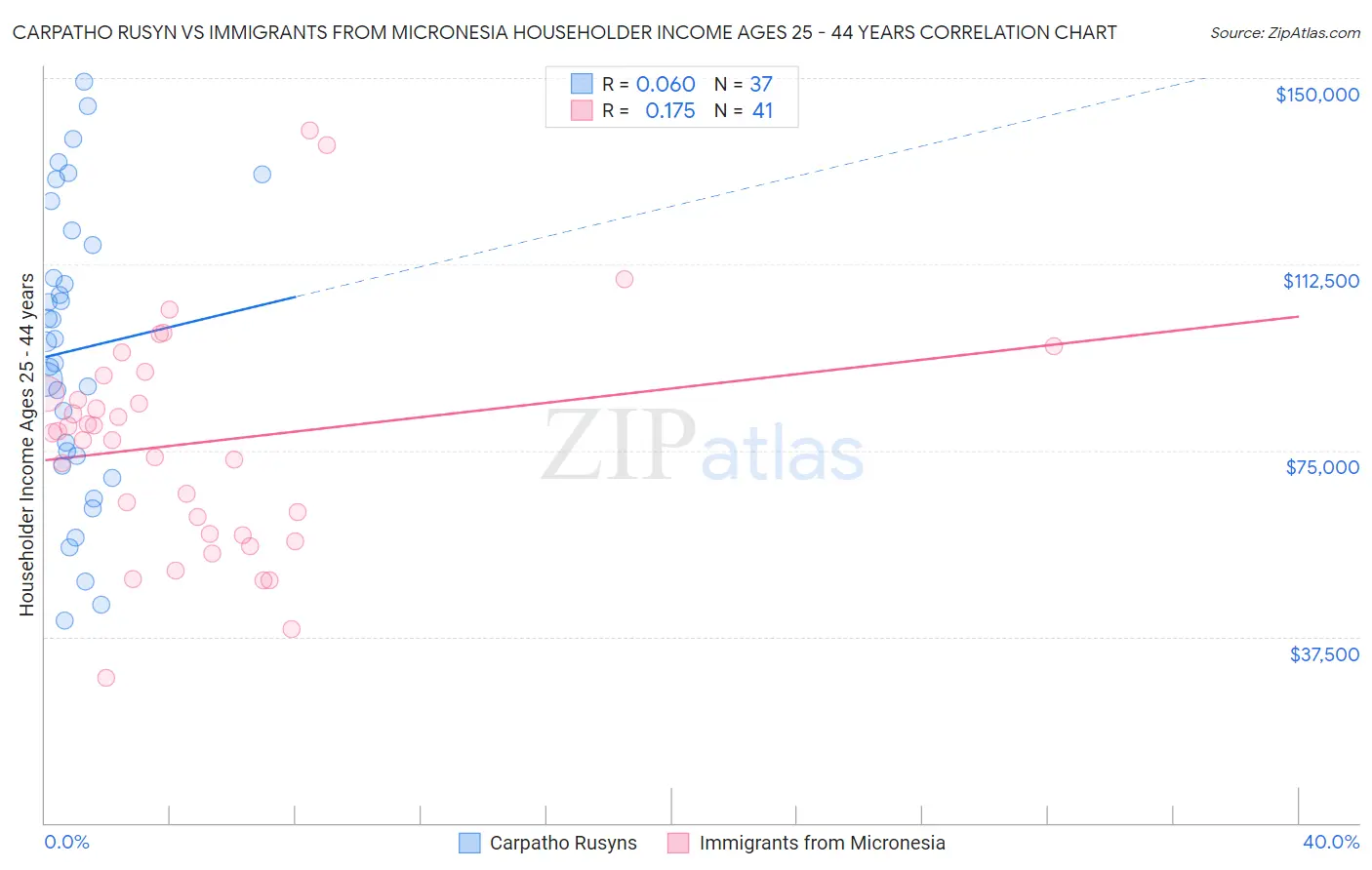 Carpatho Rusyn vs Immigrants from Micronesia Householder Income Ages 25 - 44 years
