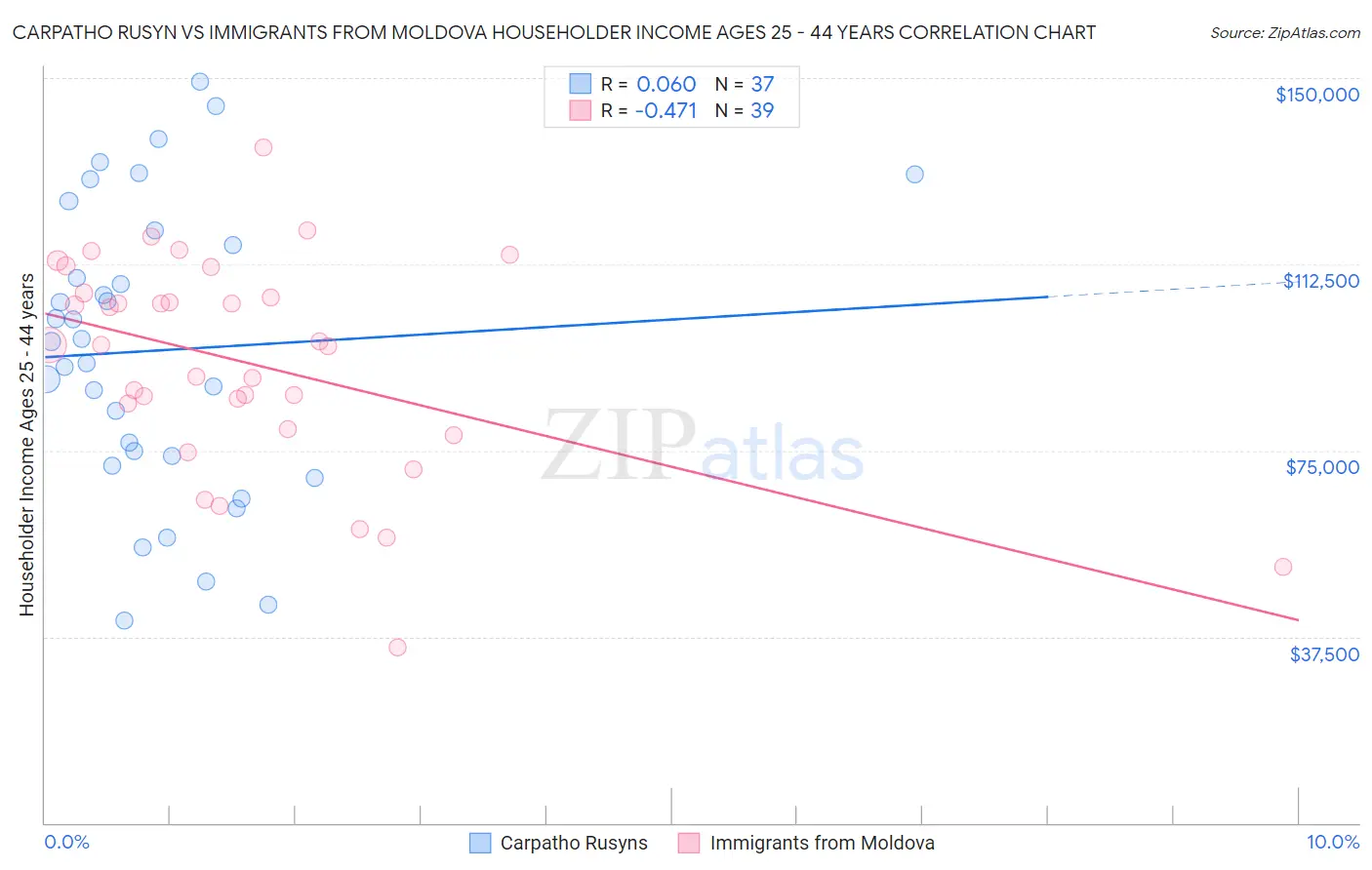 Carpatho Rusyn vs Immigrants from Moldova Householder Income Ages 25 - 44 years