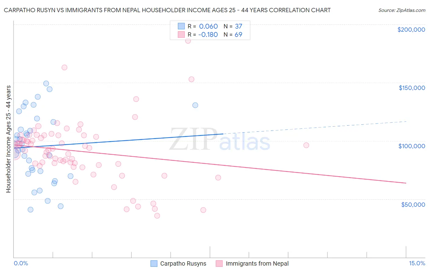 Carpatho Rusyn vs Immigrants from Nepal Householder Income Ages 25 - 44 years